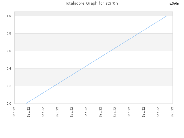 Totalscore Graph for st3r0n