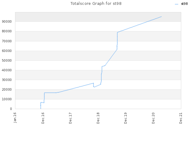 Totalscore Graph for st98