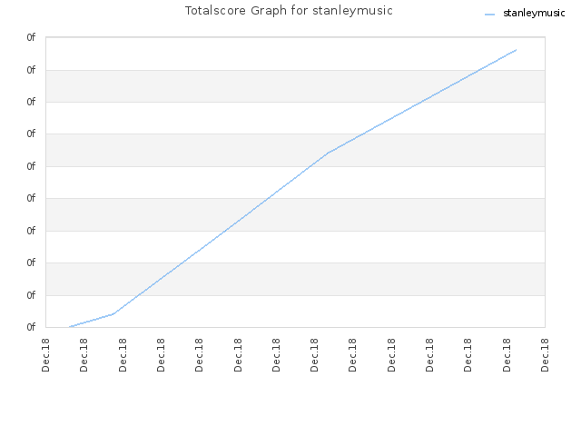 Totalscore Graph for stanleymusic