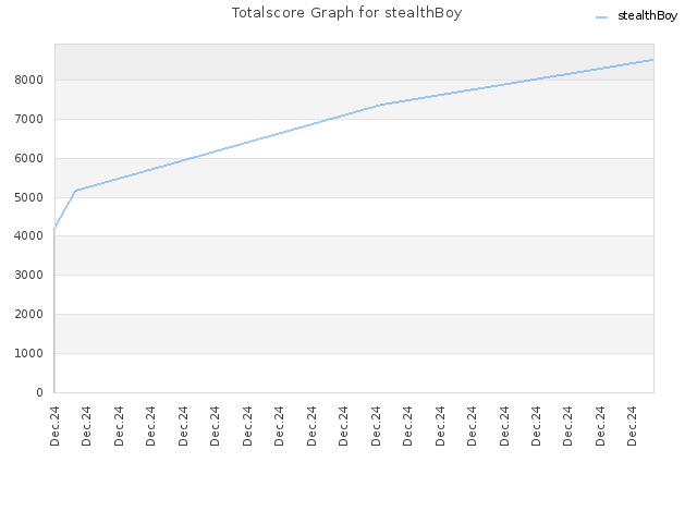 Totalscore Graph for stealthBoy