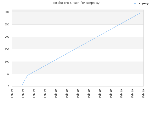 Totalscore Graph for stepway