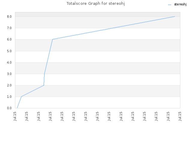 Totalscore Graph for stereohj