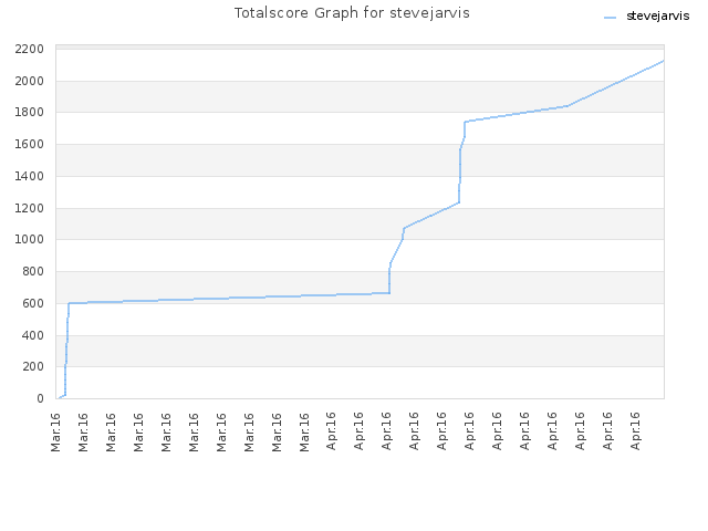 Totalscore Graph for stevejarvis