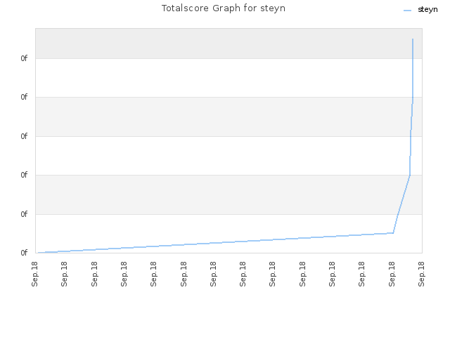 Totalscore Graph for steyn