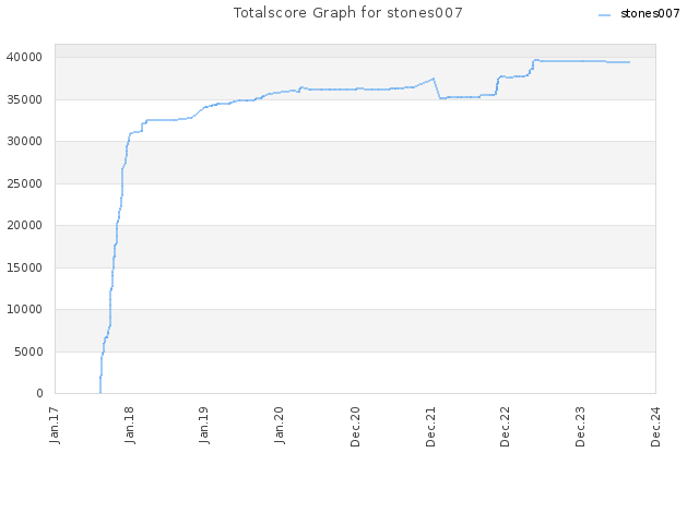 Totalscore Graph for stones007