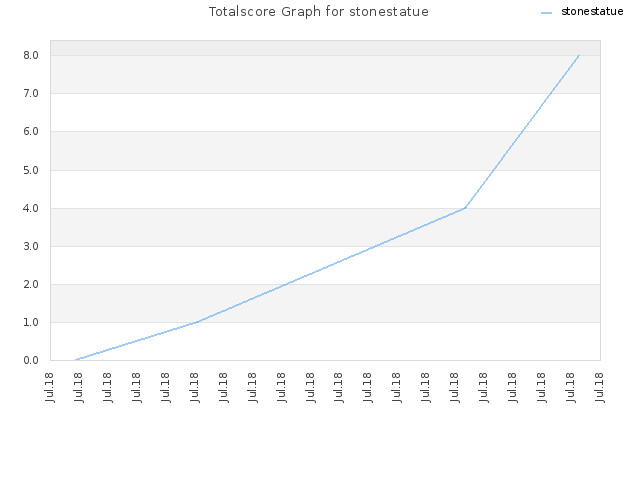 Totalscore Graph for stonestatue