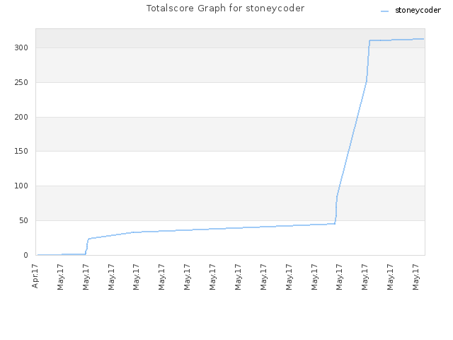 Totalscore Graph for stoneycoder