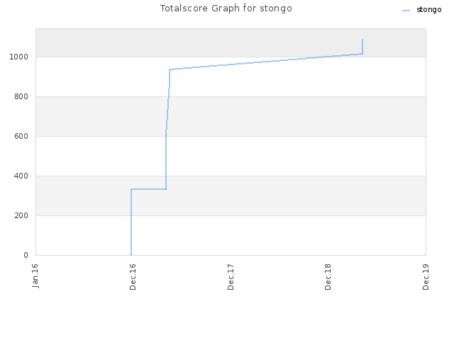 Totalscore Graph for stongo