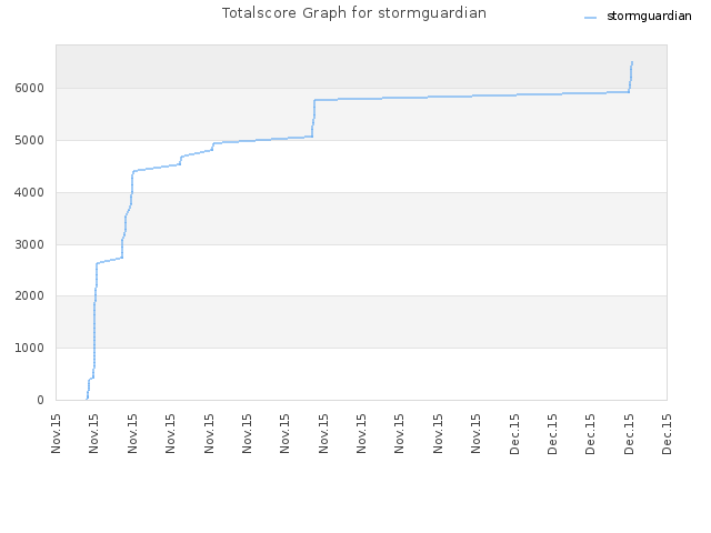 Totalscore Graph for stormguardian