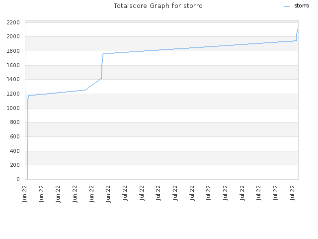 Totalscore Graph for storro