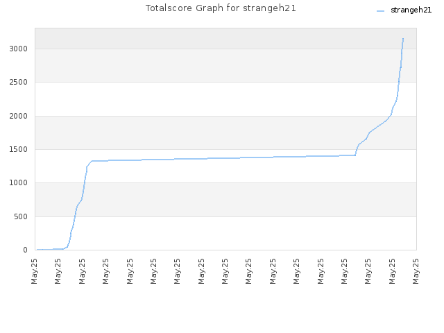 Totalscore Graph for strangeh21
