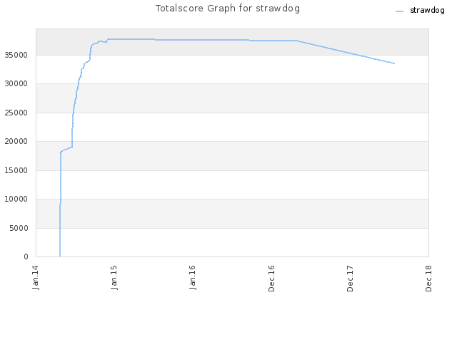 Totalscore Graph for strawdog