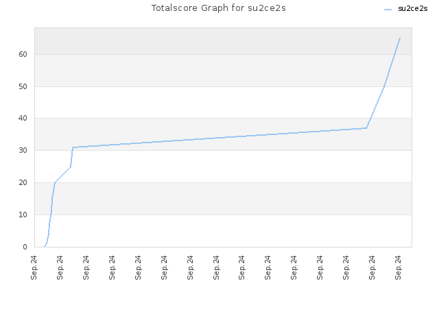 Totalscore Graph for su2ce2s