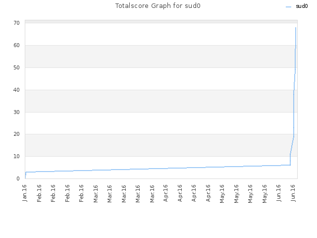 Totalscore Graph for sud0