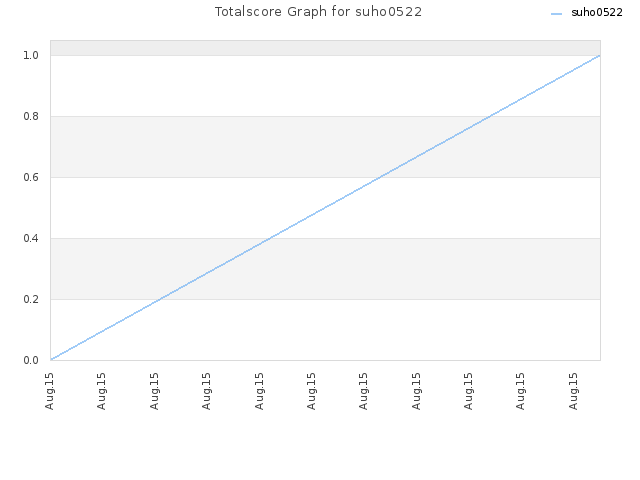 Totalscore Graph for suho0522