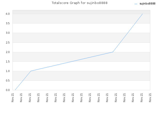 Totalscore Graph for sujinbo8888