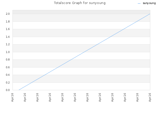 Totalscore Graph for sunyoung