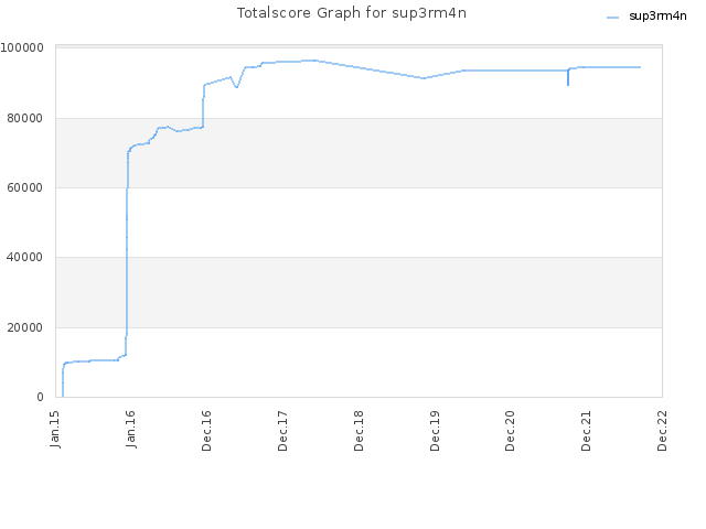 Totalscore Graph for sup3rm4n