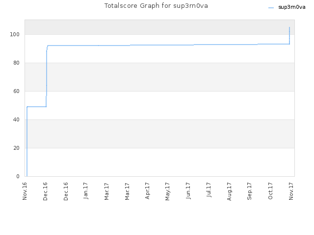 Totalscore Graph for sup3rn0va