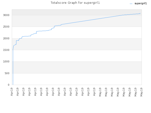 Totalscore Graph for supergirl1