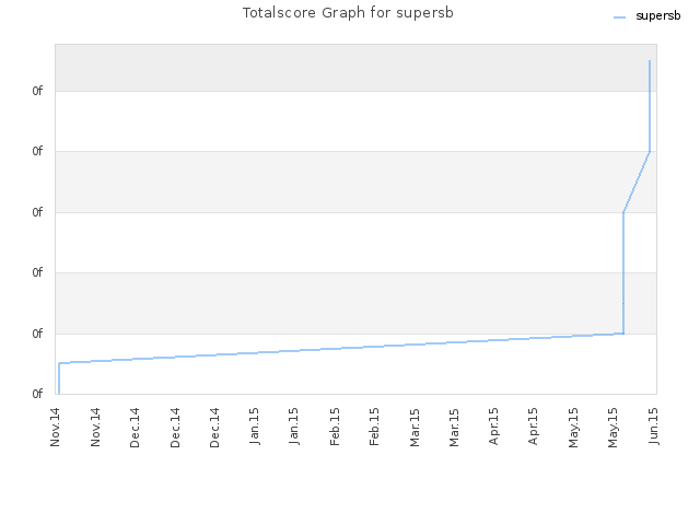 Totalscore Graph for supersb