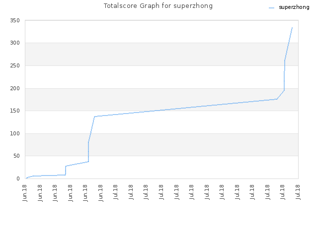 Totalscore Graph for superzhong