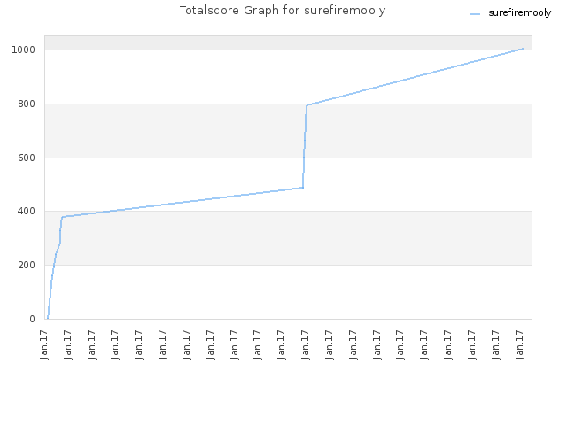 Totalscore Graph for surefiremooly