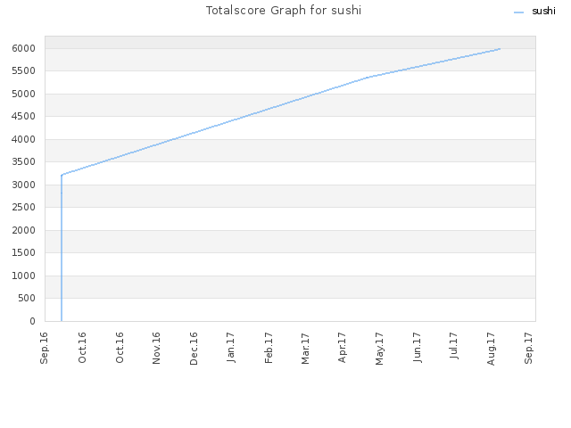 Totalscore Graph for sushi