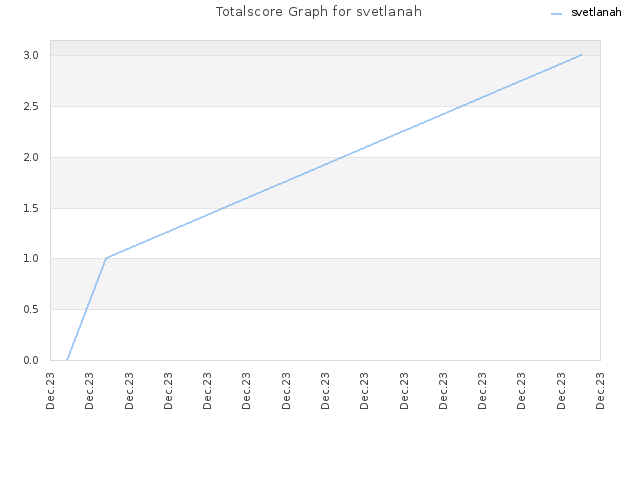 Totalscore Graph for svetlanah