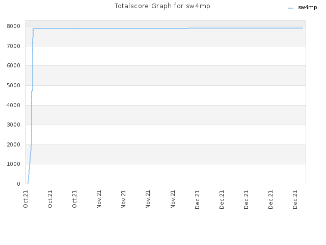 Totalscore Graph for sw4mp