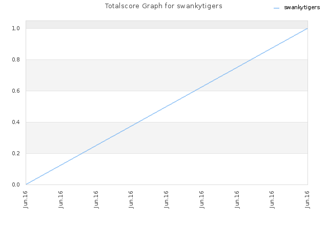 Totalscore Graph for swankytigers