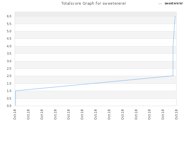 Totalscore Graph for sweetererer