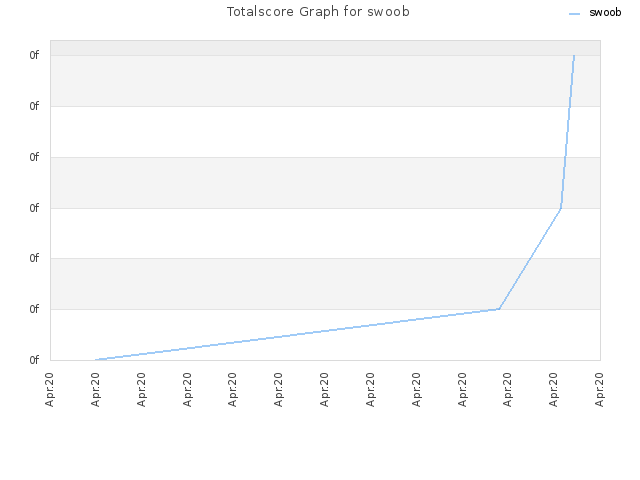 Totalscore Graph for swoob