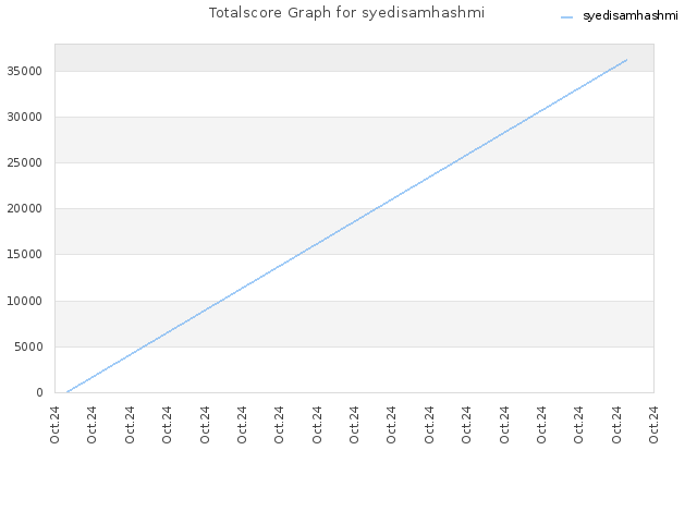 Totalscore Graph for syedisamhashmi