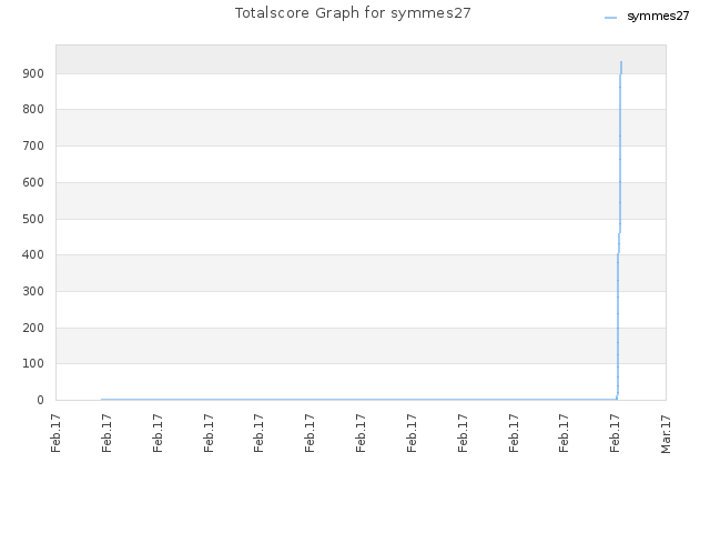 Totalscore Graph for symmes27