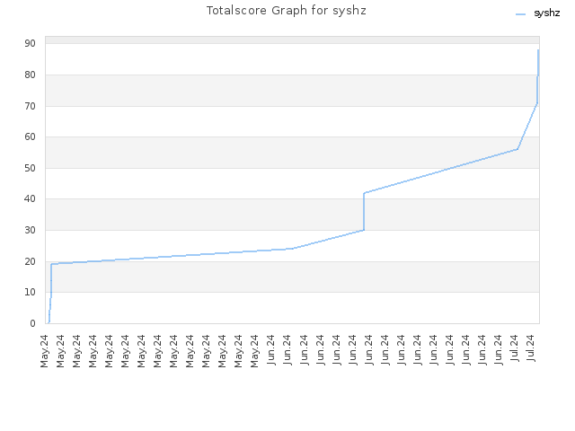 Totalscore Graph for syshz