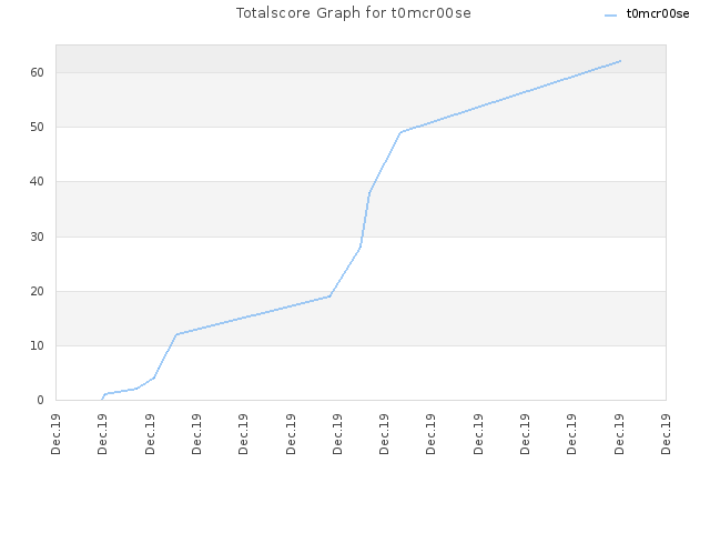 Totalscore Graph for t0mcr00se