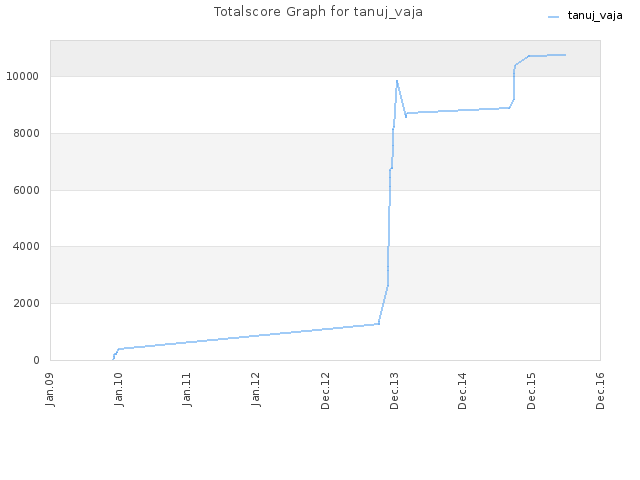 Totalscore Graph for tanuj_vaja