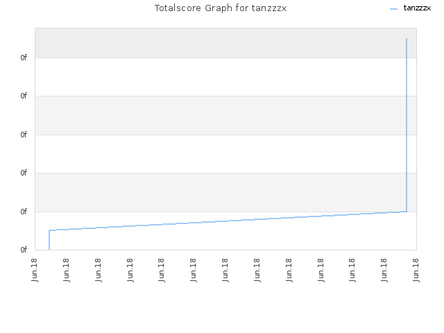 Totalscore Graph for tanzzzx