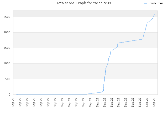 Totalscore Graph for tardcircus