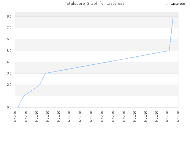 Totalscore Graph for tasteless