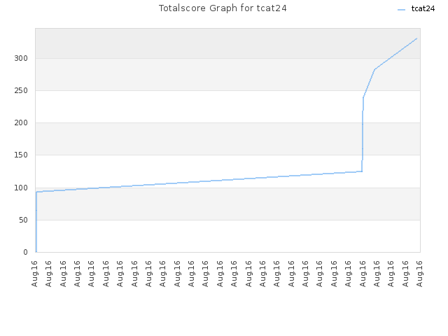 Totalscore Graph for tcat24