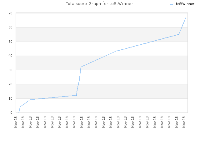 Totalscore Graph for teStWinner