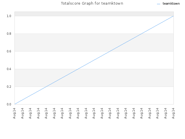 Totalscore Graph for teamktown