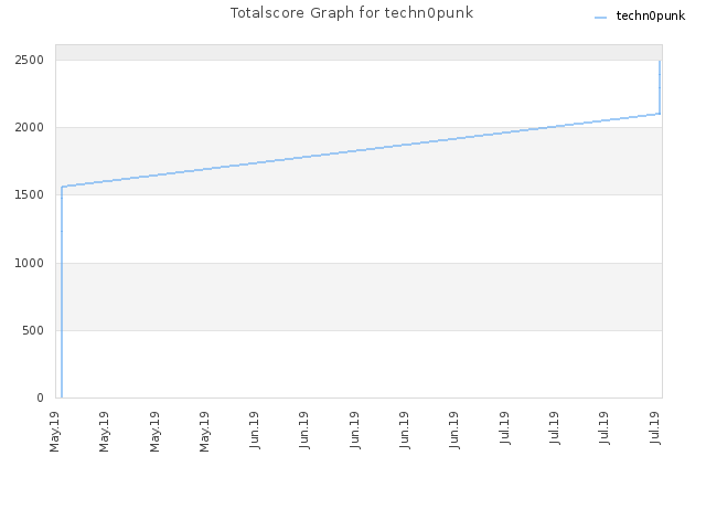 Totalscore Graph for techn0punk