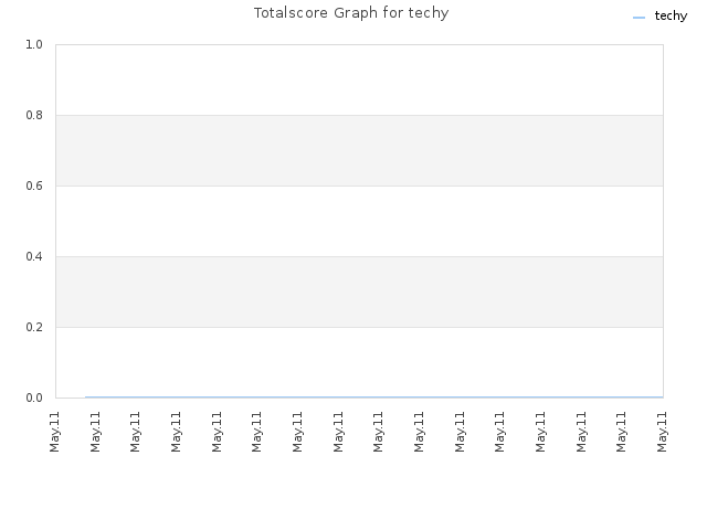 Totalscore Graph for techy