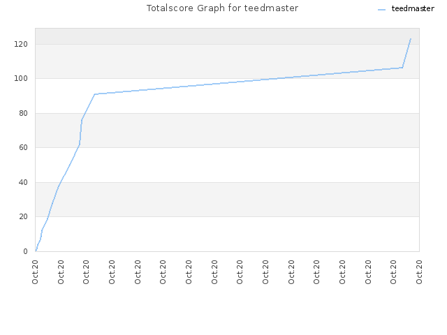 Totalscore Graph for teedmaster