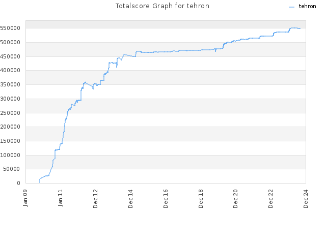 Totalscore Graph for tehron