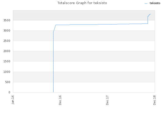 Totalscore Graph for teksisto