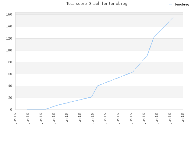 Totalscore Graph for tenobreg